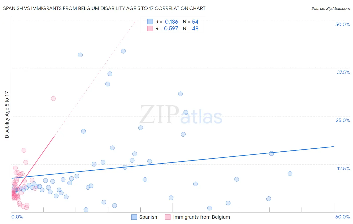 Spanish vs Immigrants from Belgium Disability Age 5 to 17