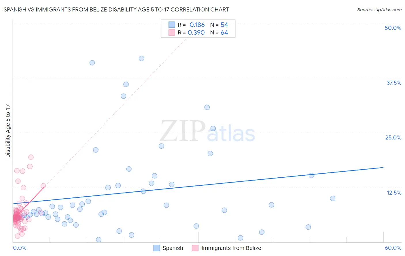Spanish vs Immigrants from Belize Disability Age 5 to 17