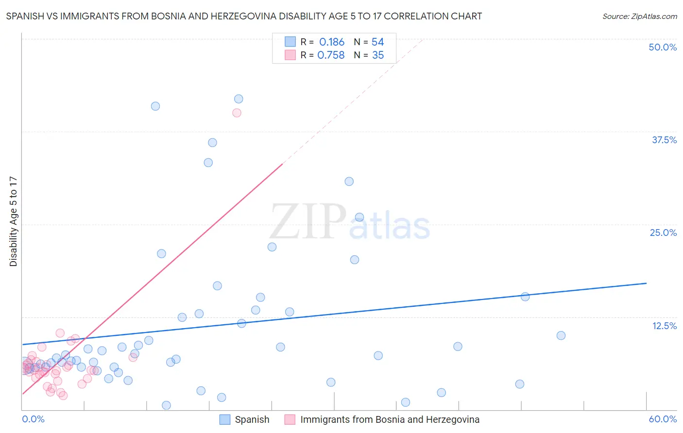 Spanish vs Immigrants from Bosnia and Herzegovina Disability Age 5 to 17