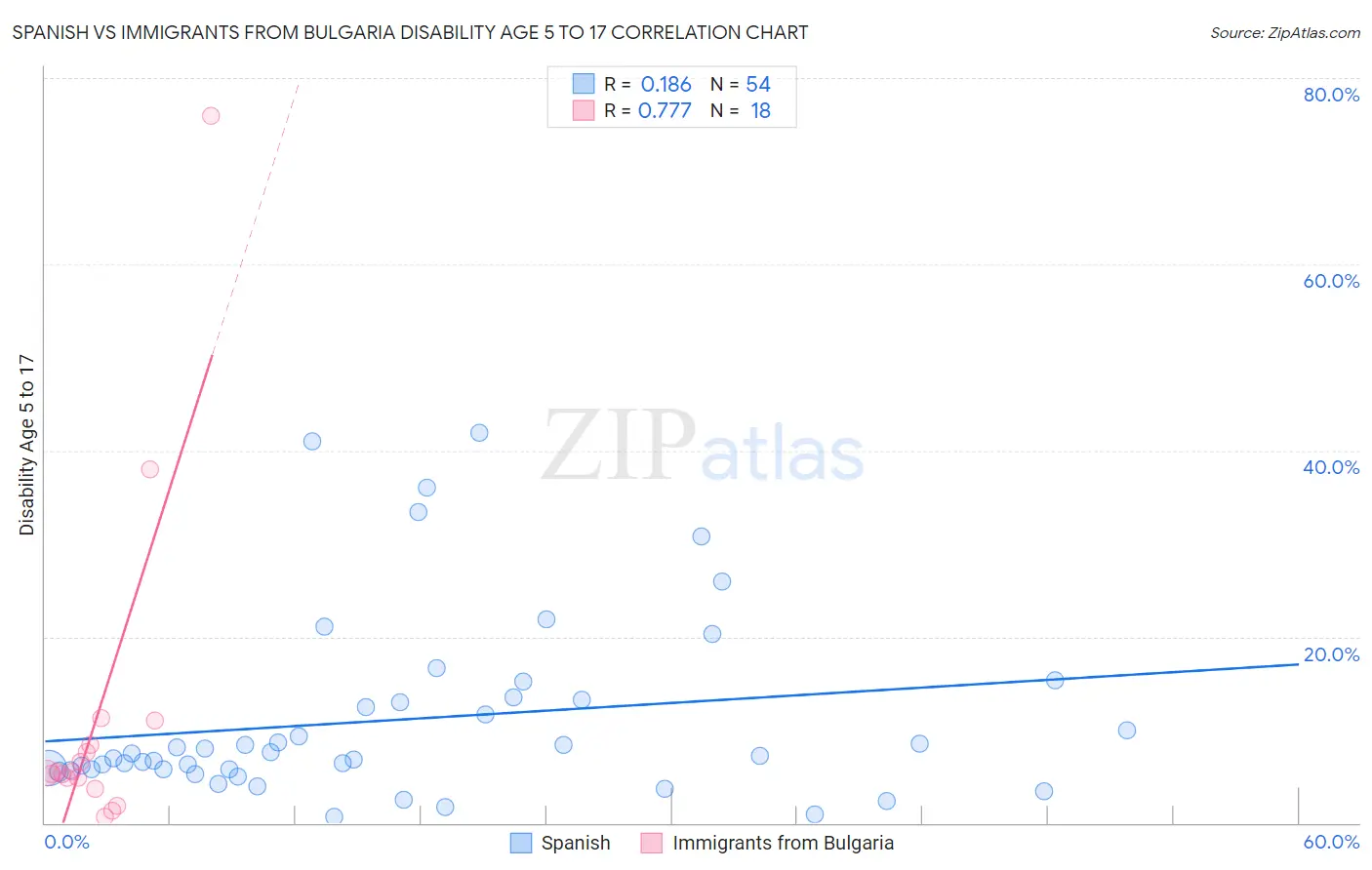 Spanish vs Immigrants from Bulgaria Disability Age 5 to 17