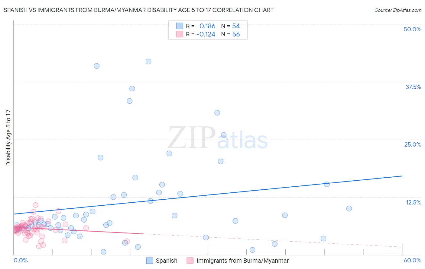 Spanish vs Immigrants from Burma/Myanmar Disability Age 5 to 17