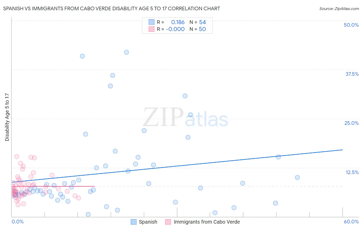 Spanish vs Immigrants from Cabo Verde Disability Age 5 to 17