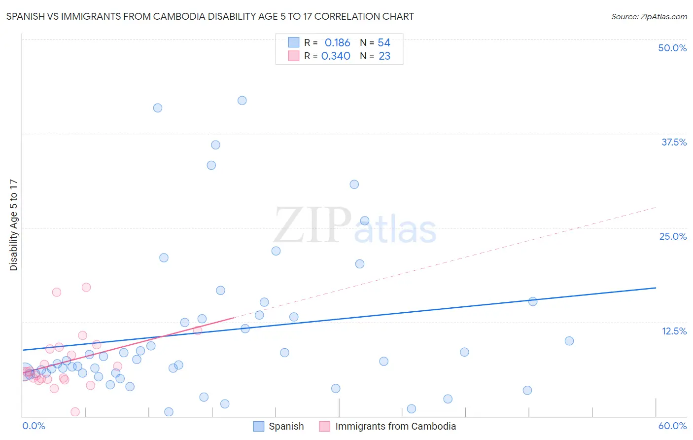 Spanish vs Immigrants from Cambodia Disability Age 5 to 17