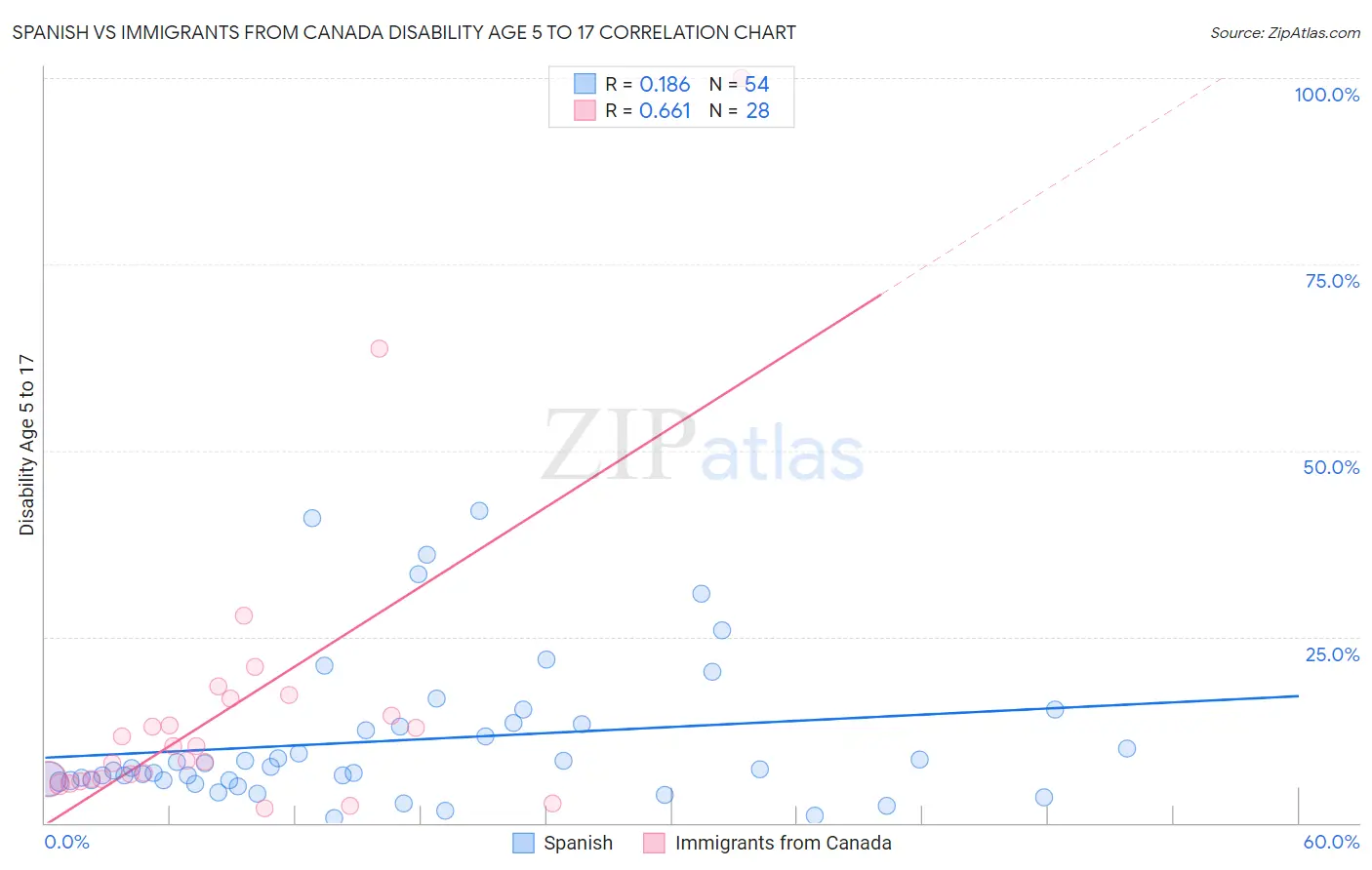 Spanish vs Immigrants from Canada Disability Age 5 to 17