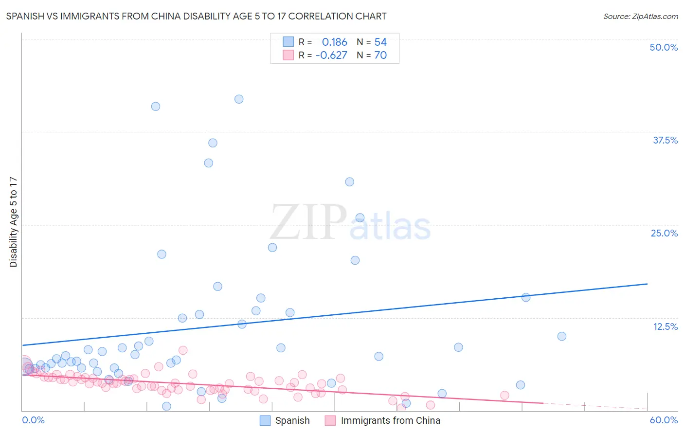 Spanish vs Immigrants from China Disability Age 5 to 17