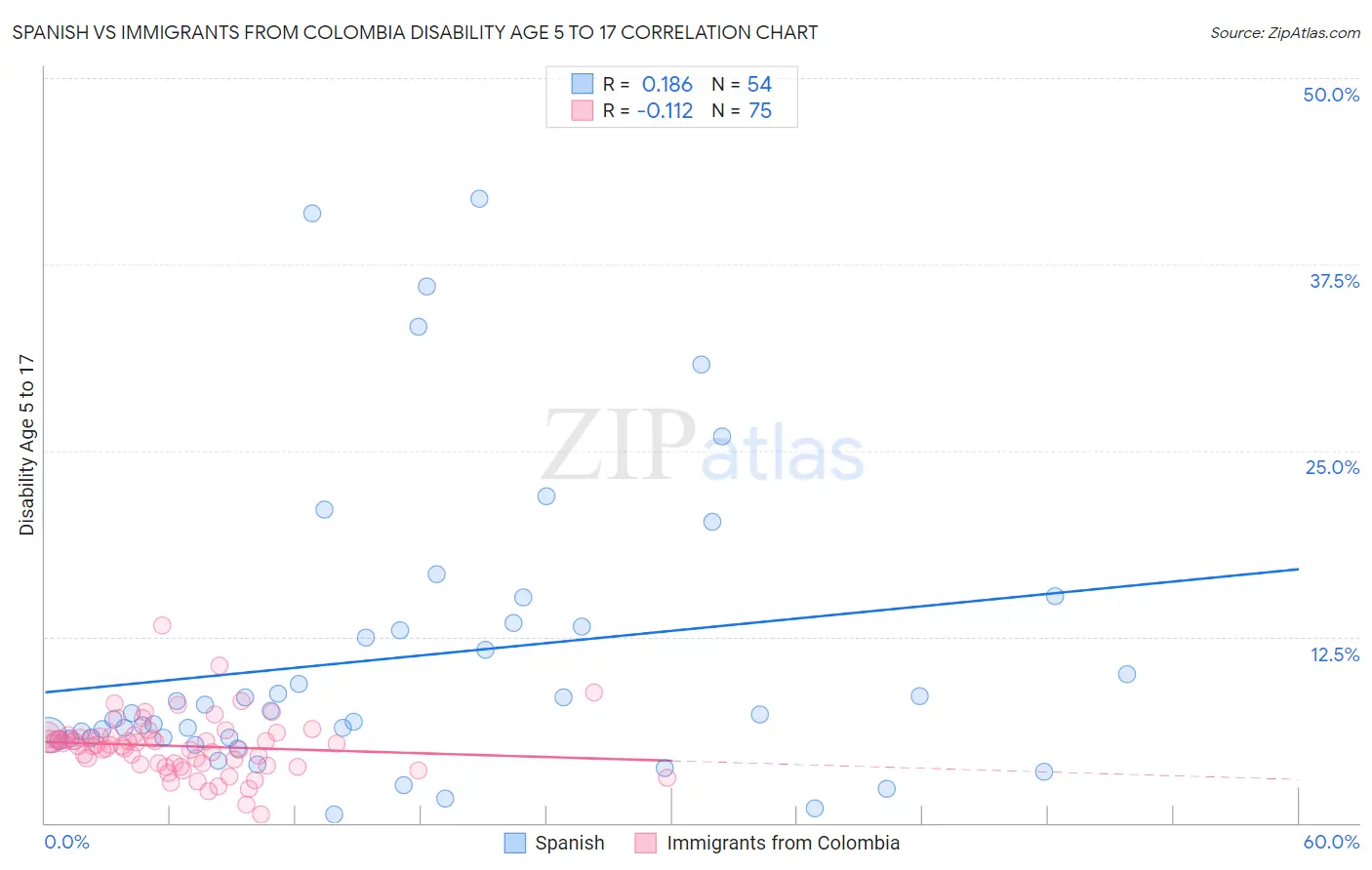 Spanish vs Immigrants from Colombia Disability Age 5 to 17