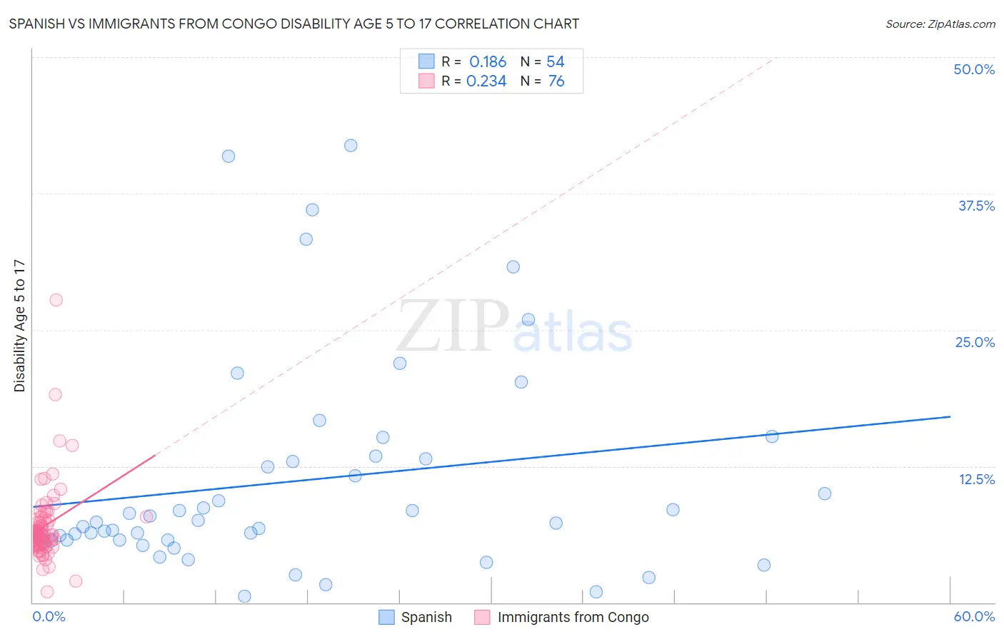 Spanish vs Immigrants from Congo Disability Age 5 to 17