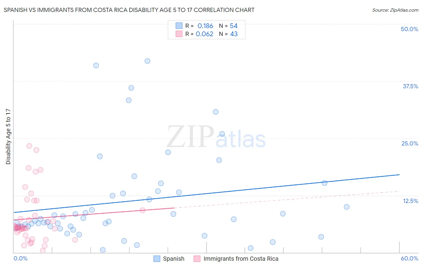 Spanish vs Immigrants from Costa Rica Disability Age 5 to 17