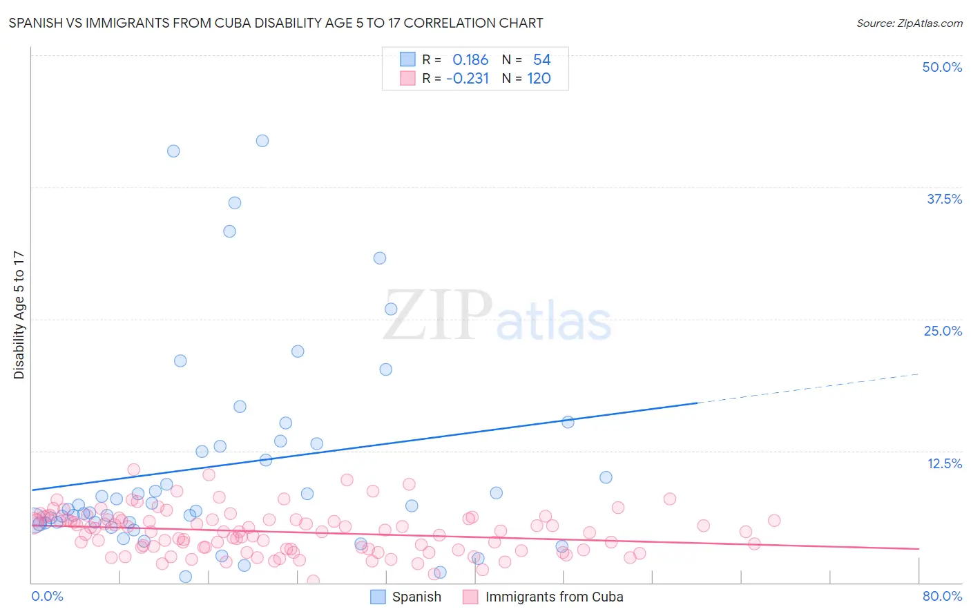 Spanish vs Immigrants from Cuba Disability Age 5 to 17
