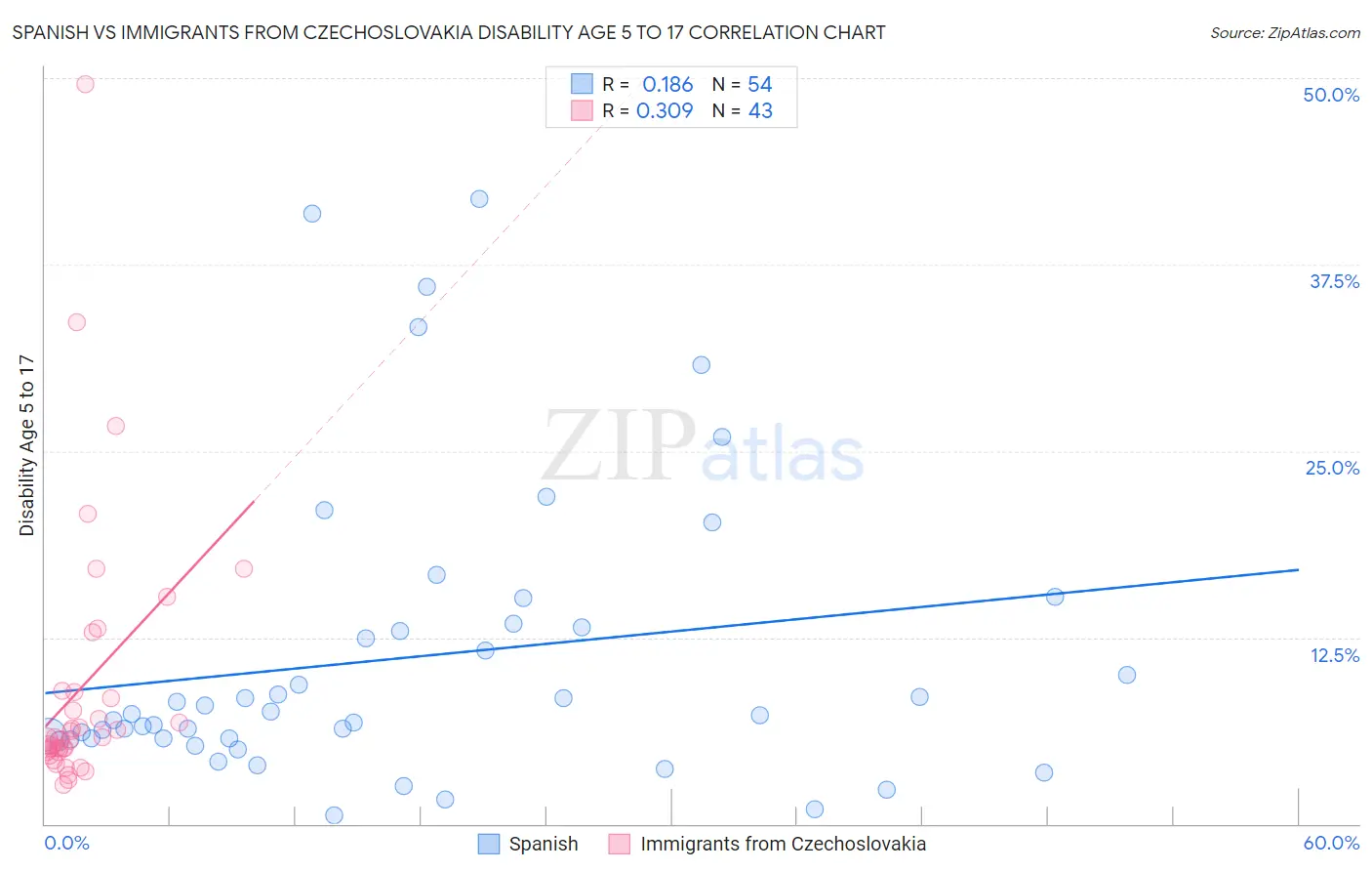 Spanish vs Immigrants from Czechoslovakia Disability Age 5 to 17