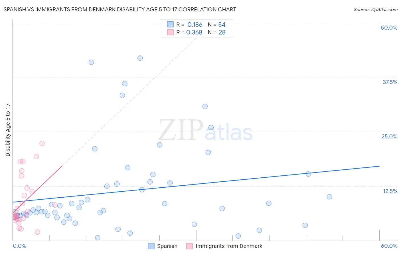 Spanish vs Immigrants from Denmark Disability Age 5 to 17