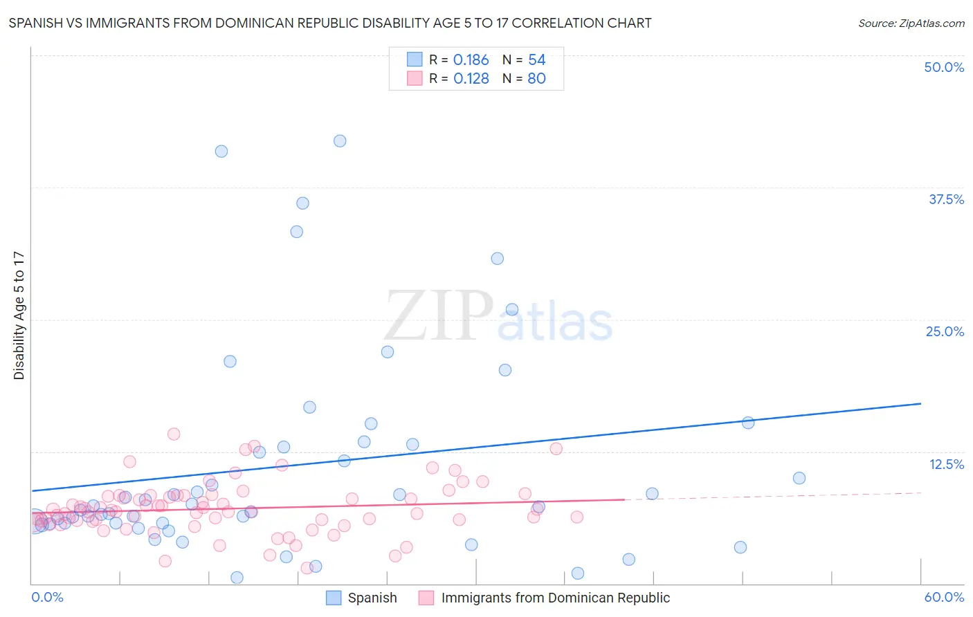 Spanish vs Immigrants from Dominican Republic Disability Age 5 to 17