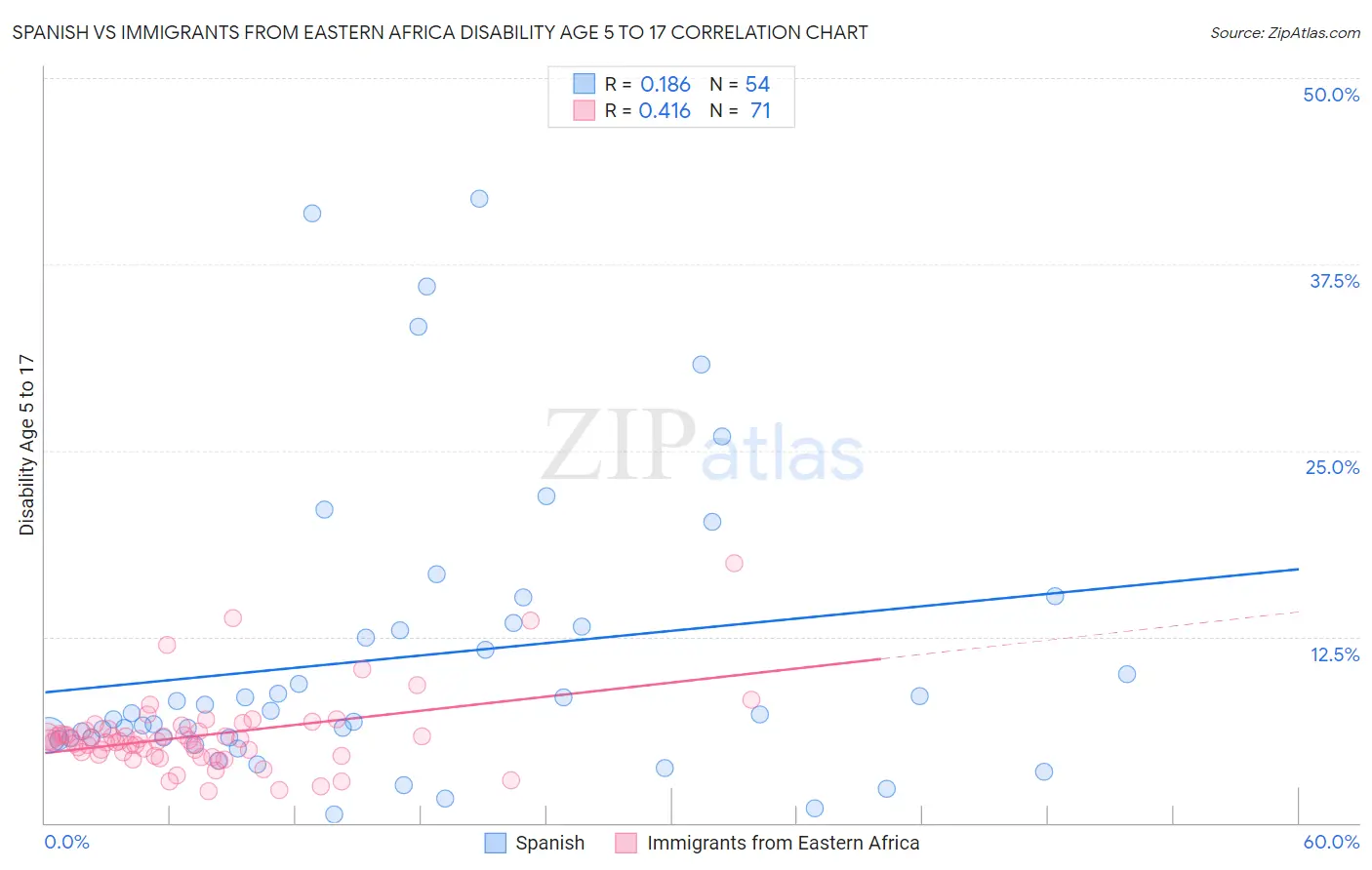Spanish vs Immigrants from Eastern Africa Disability Age 5 to 17