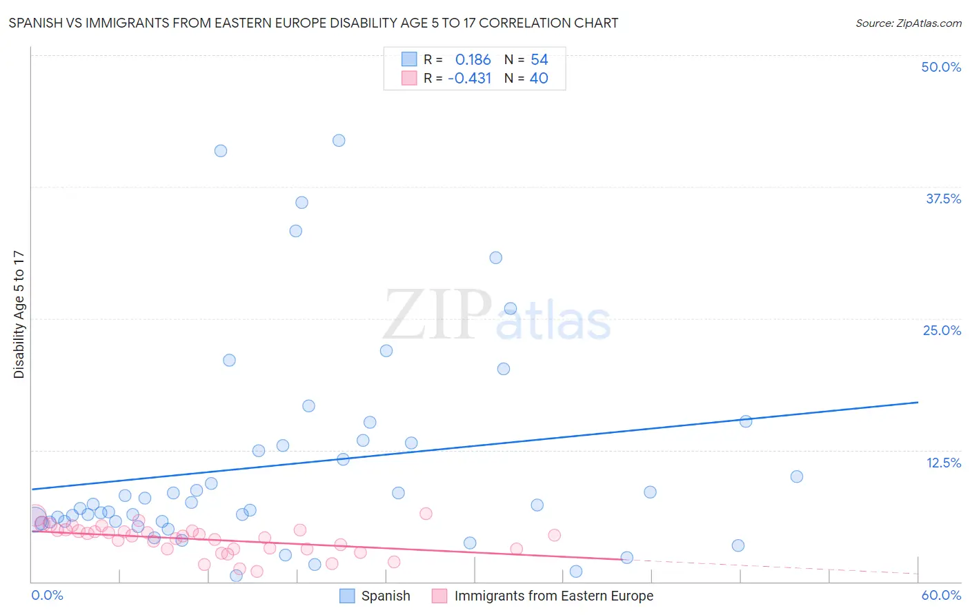 Spanish vs Immigrants from Eastern Europe Disability Age 5 to 17
