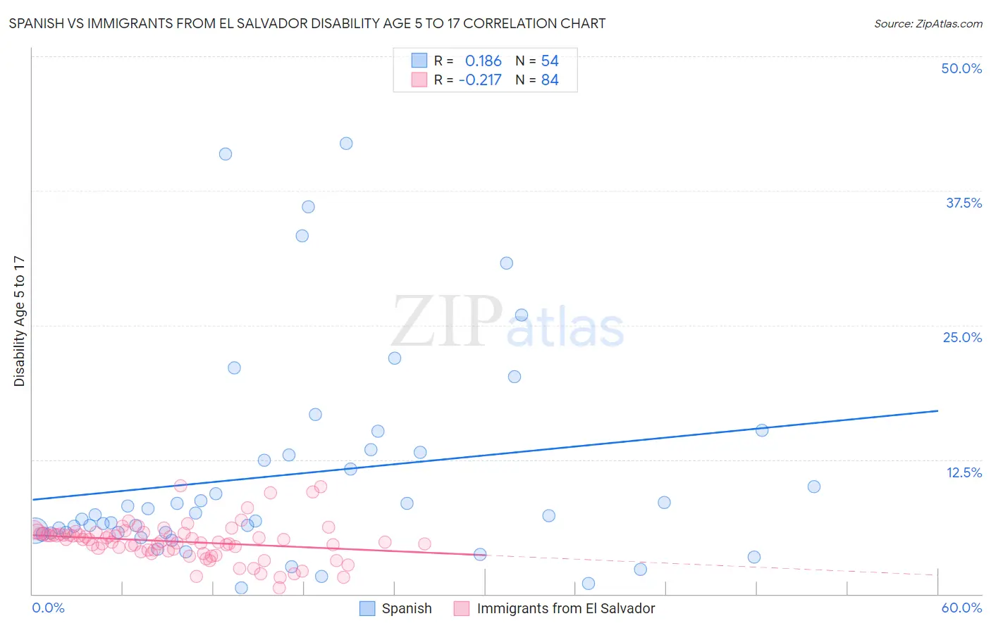 Spanish vs Immigrants from El Salvador Disability Age 5 to 17