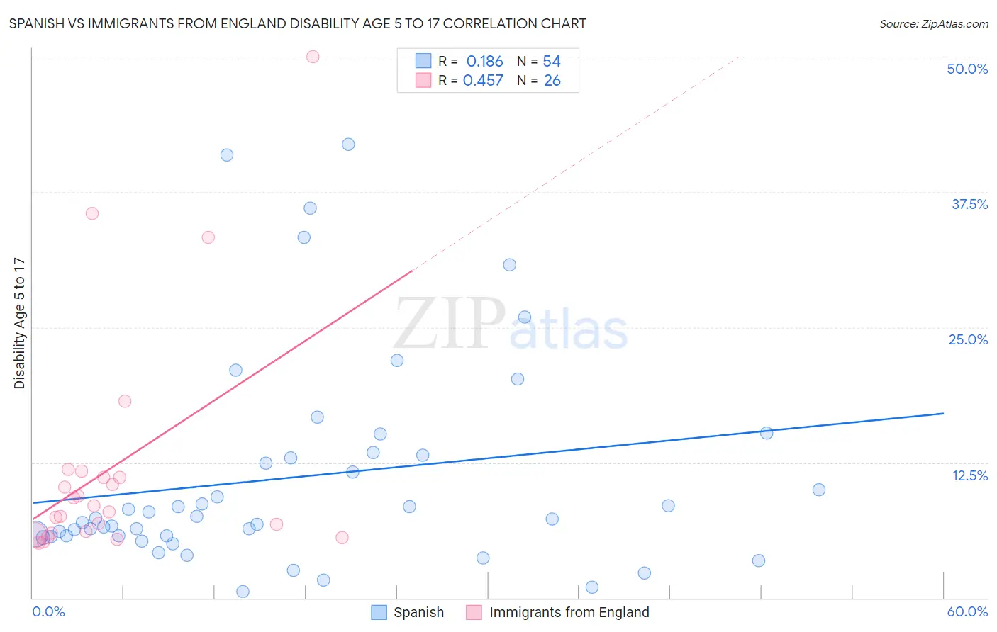 Spanish vs Immigrants from England Disability Age 5 to 17
