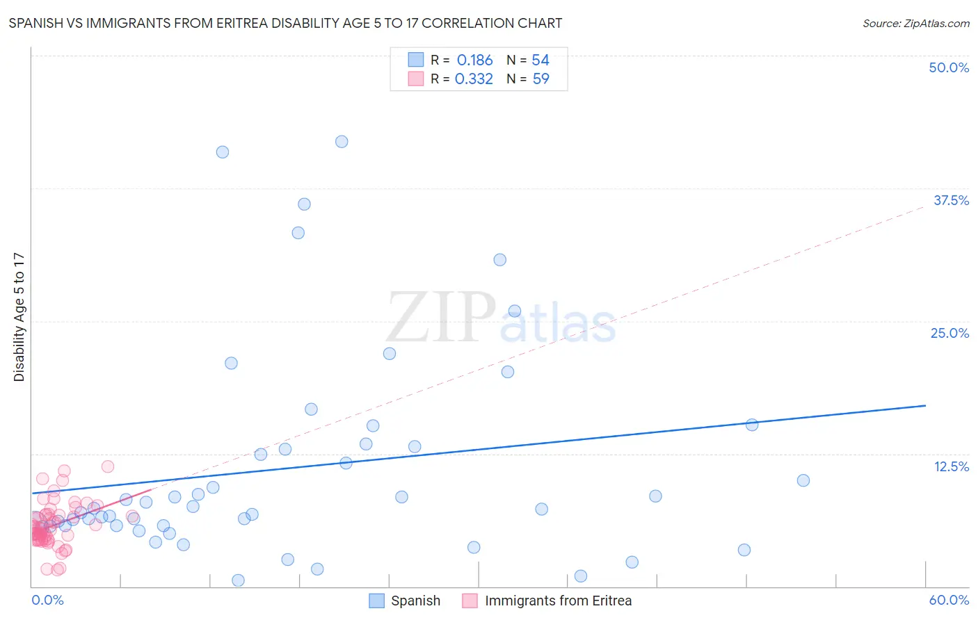 Spanish vs Immigrants from Eritrea Disability Age 5 to 17