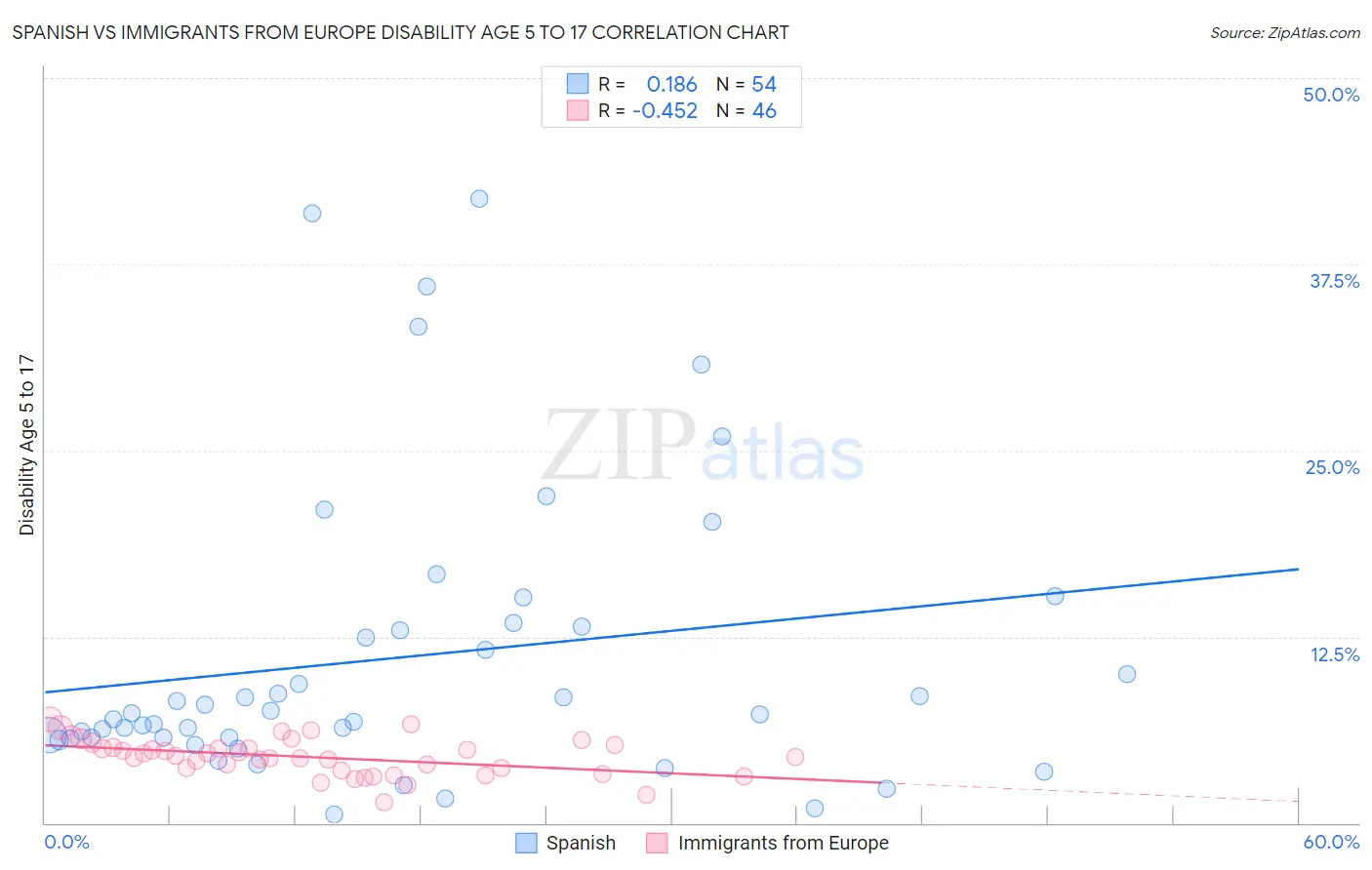 Spanish vs Immigrants from Europe Disability Age 5 to 17