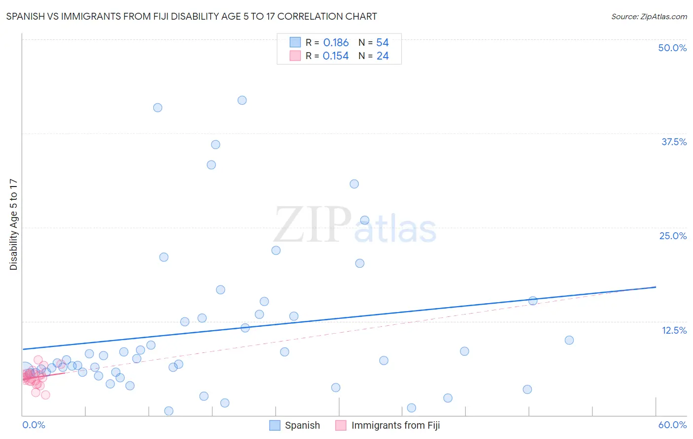 Spanish vs Immigrants from Fiji Disability Age 5 to 17