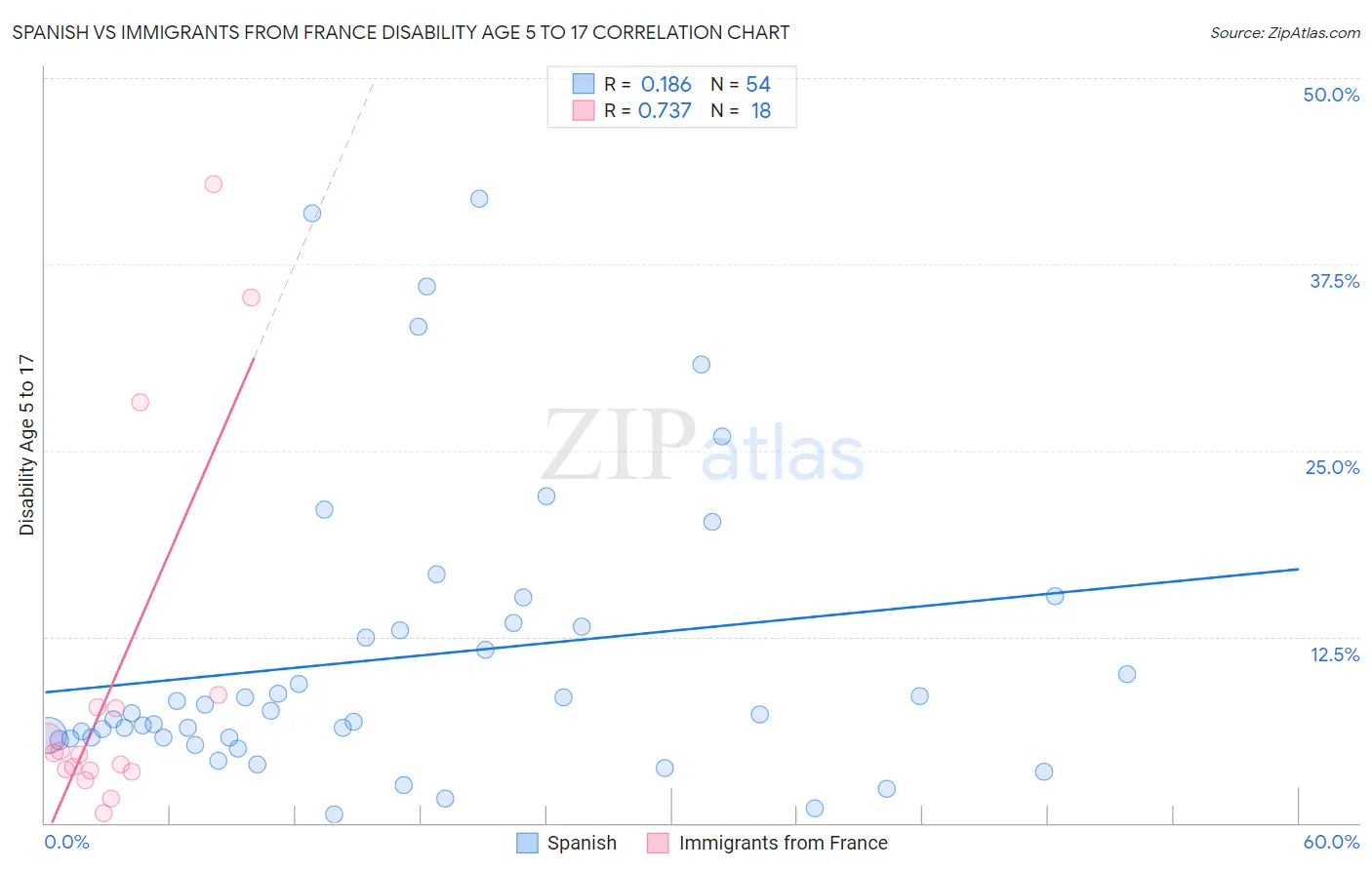 Spanish vs Immigrants from France Disability Age 5 to 17