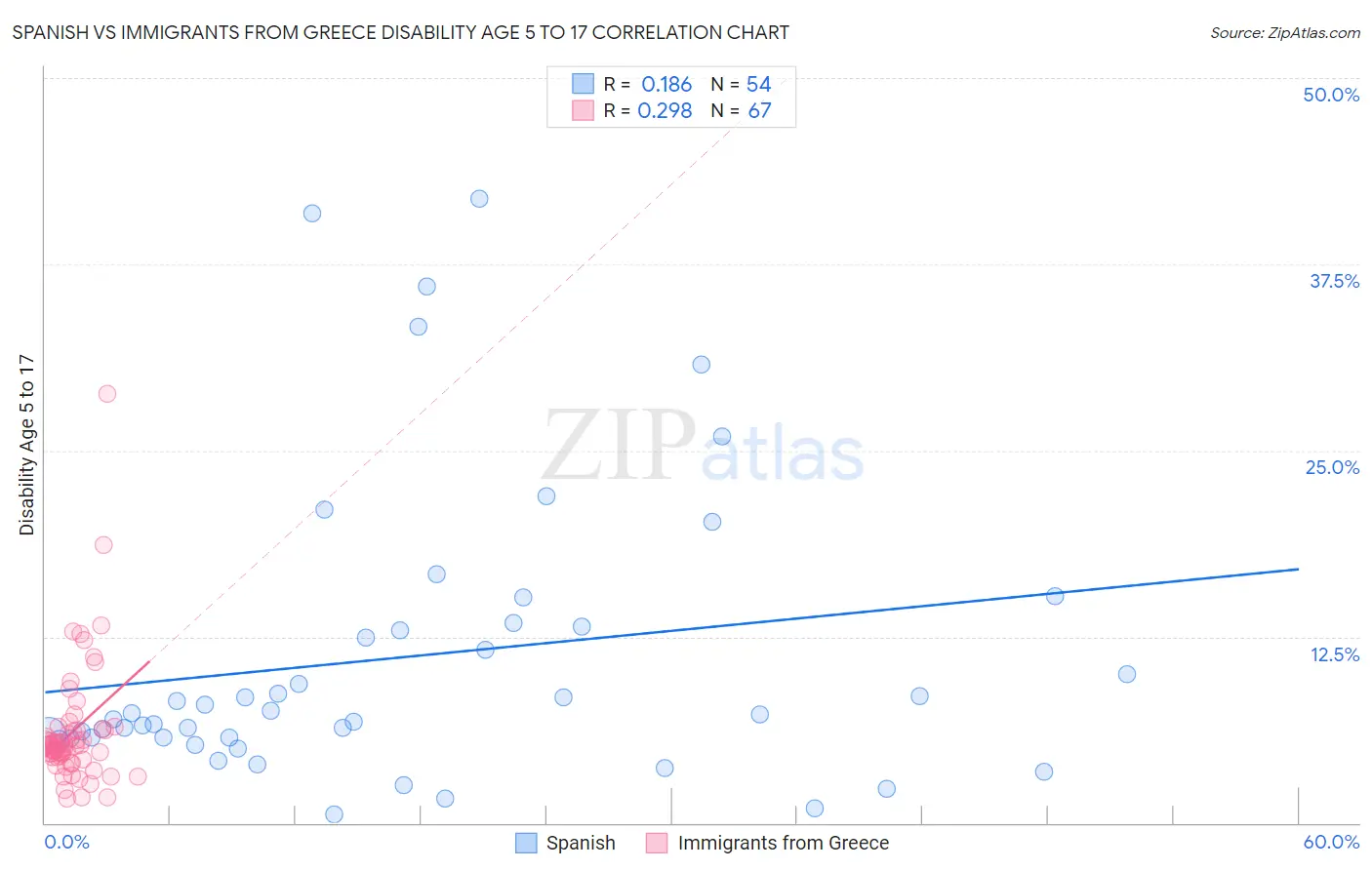 Spanish vs Immigrants from Greece Disability Age 5 to 17