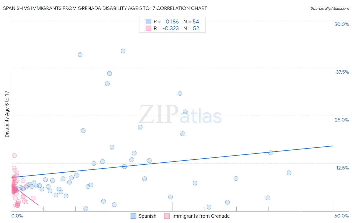 Spanish vs Immigrants from Grenada Disability Age 5 to 17