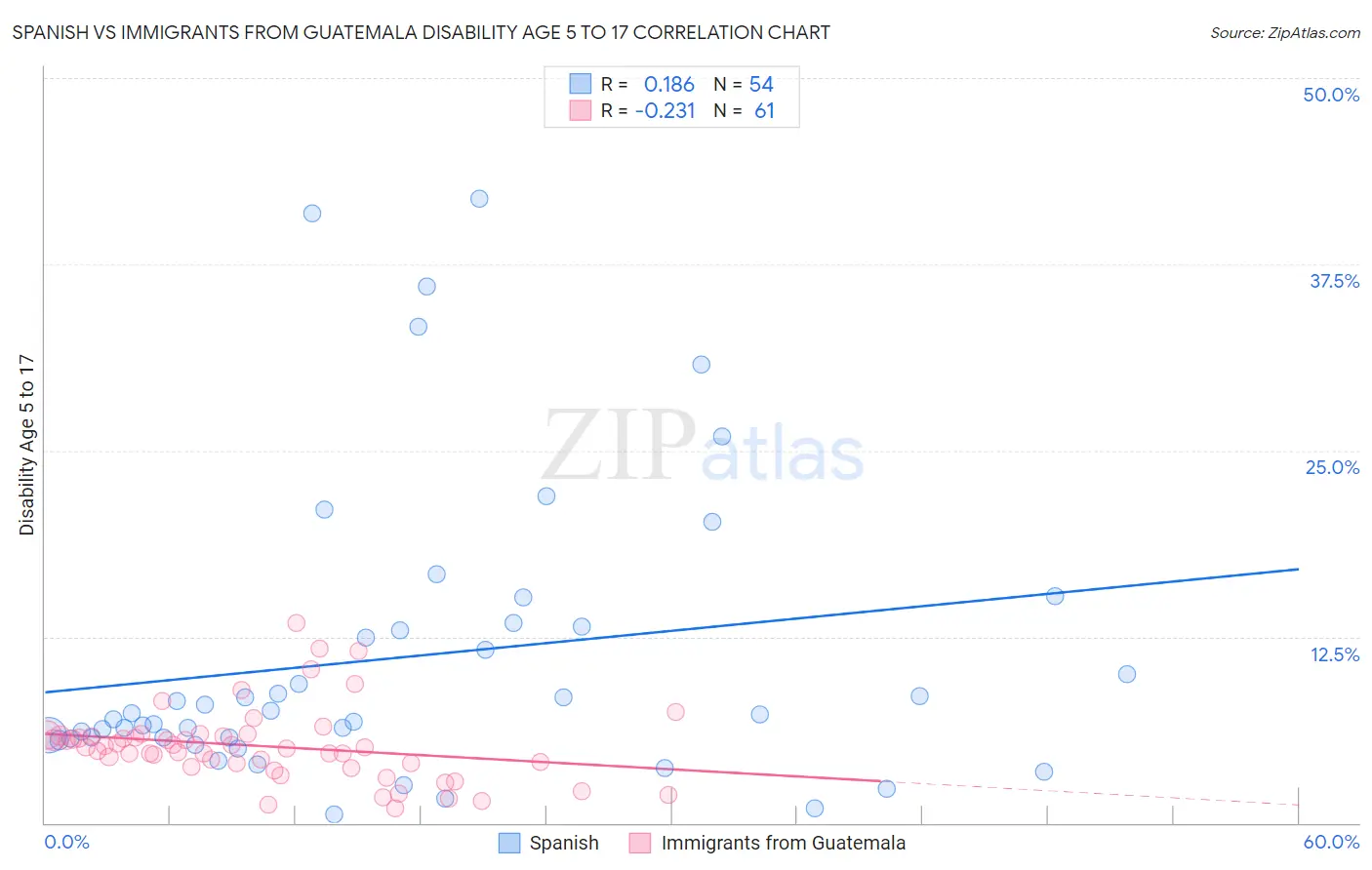 Spanish vs Immigrants from Guatemala Disability Age 5 to 17
