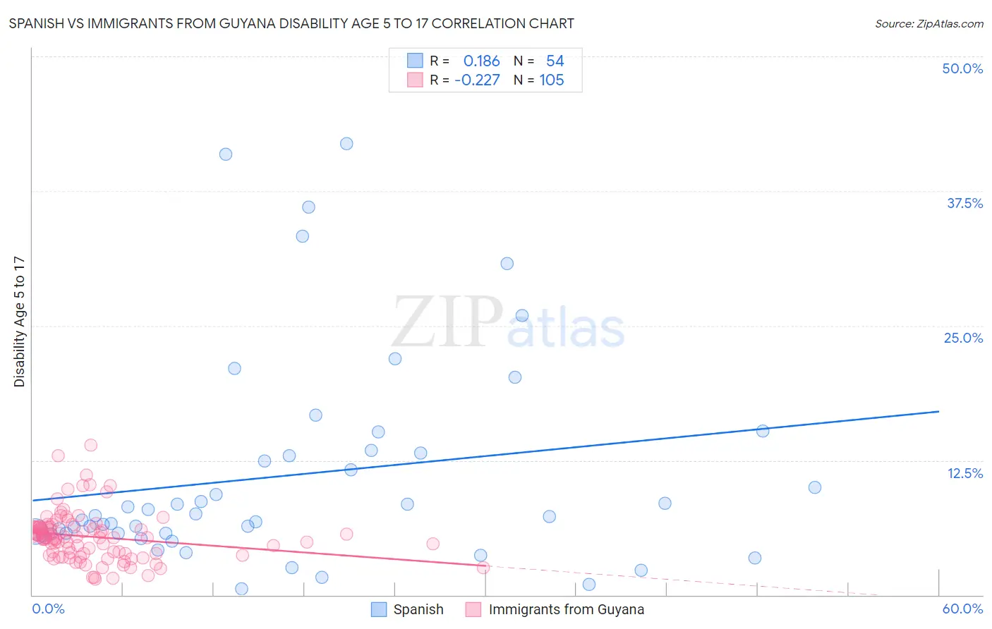 Spanish vs Immigrants from Guyana Disability Age 5 to 17