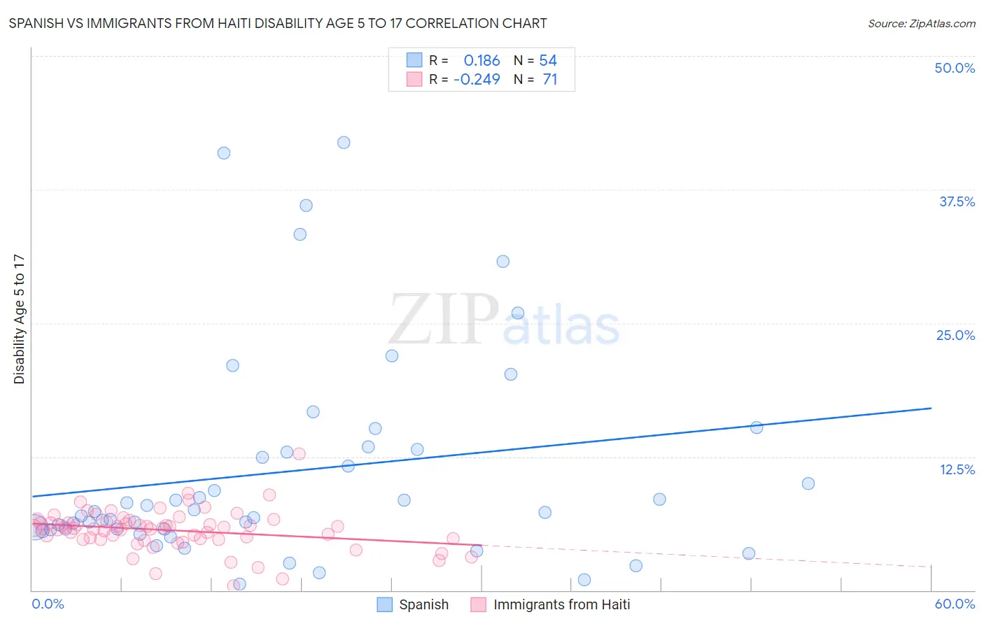 Spanish vs Immigrants from Haiti Disability Age 5 to 17