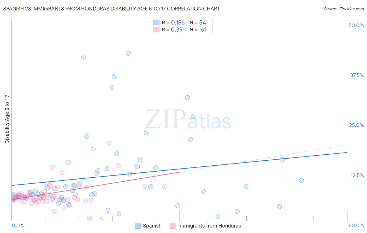 Spanish vs Immigrants from Honduras Disability Age 5 to 17