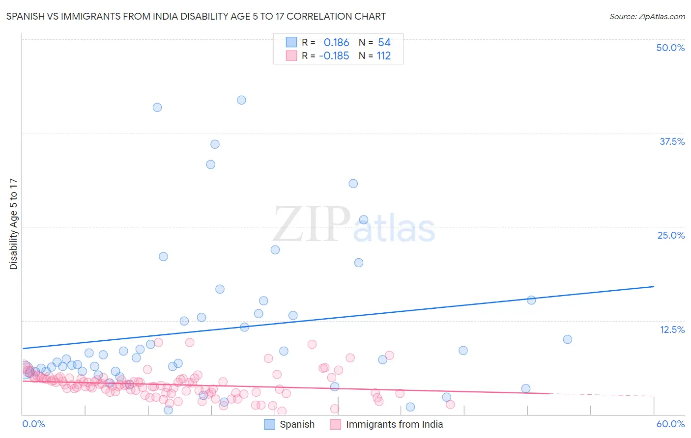 Spanish vs Immigrants from India Disability Age 5 to 17