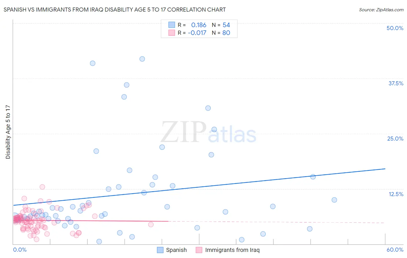 Spanish vs Immigrants from Iraq Disability Age 5 to 17