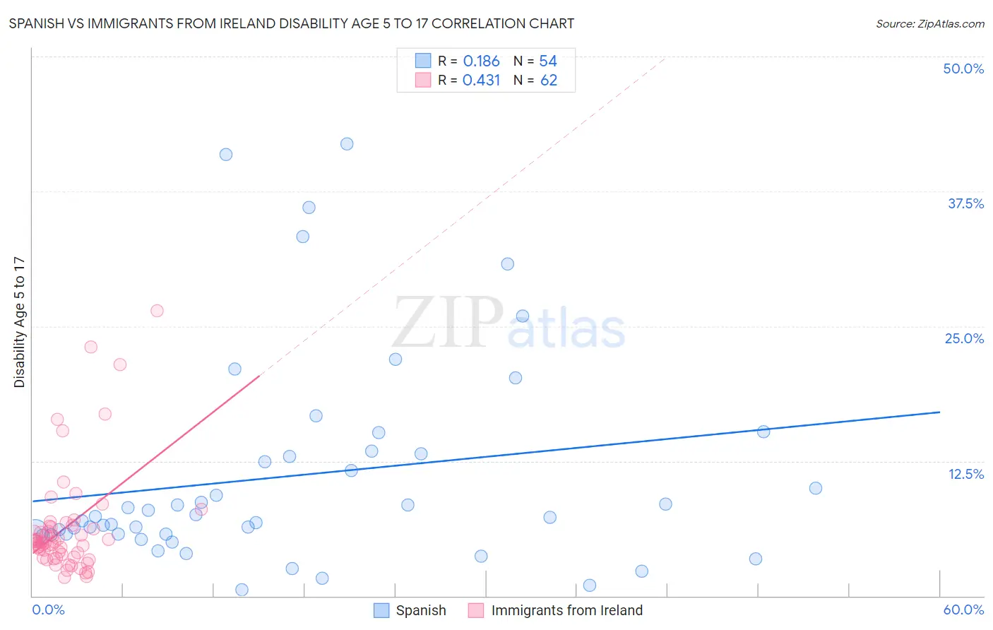 Spanish vs Immigrants from Ireland Disability Age 5 to 17