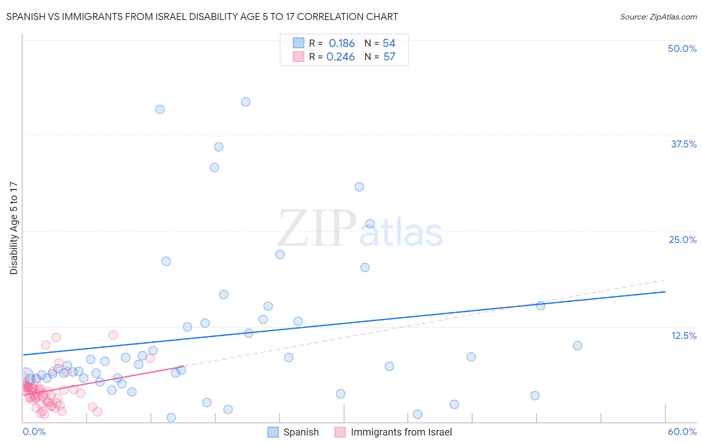 Spanish vs Immigrants from Israel Disability Age 5 to 17
