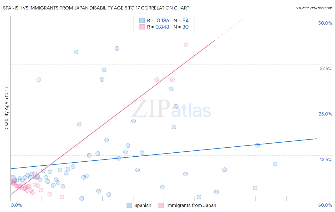 Spanish vs Immigrants from Japan Disability Age 5 to 17