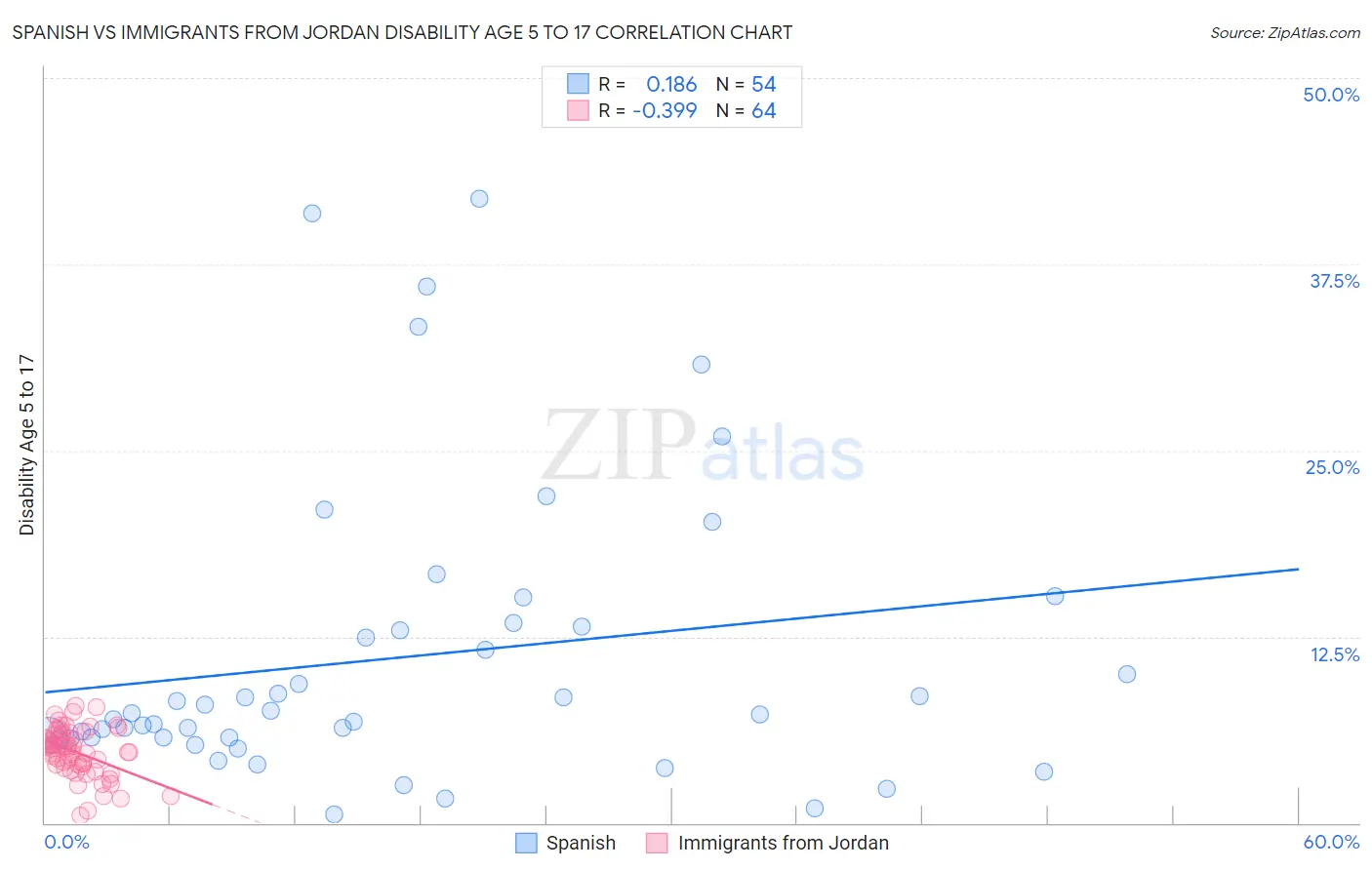 Spanish vs Immigrants from Jordan Disability Age 5 to 17