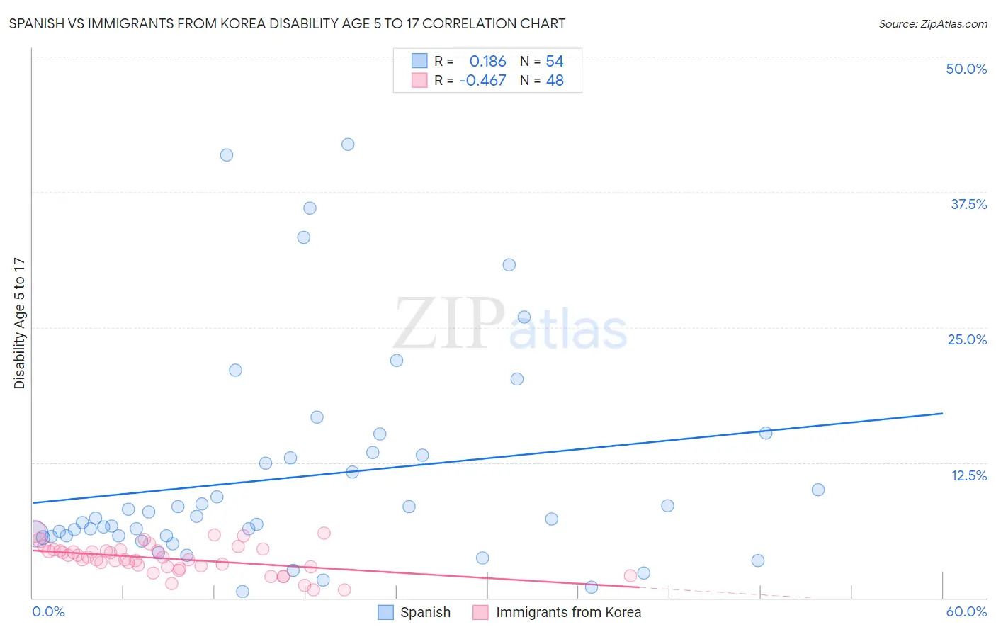 Spanish vs Immigrants from Korea Disability Age 5 to 17