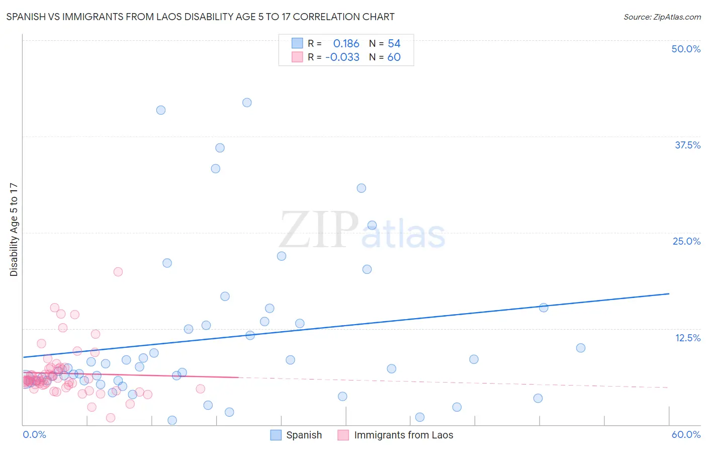 Spanish vs Immigrants from Laos Disability Age 5 to 17