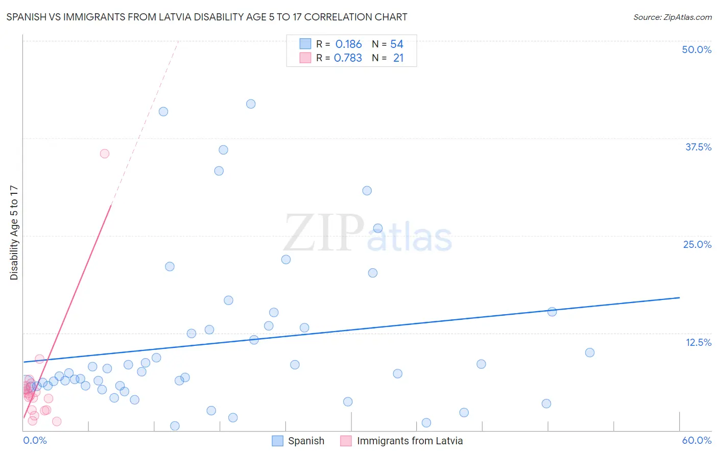 Spanish vs Immigrants from Latvia Disability Age 5 to 17