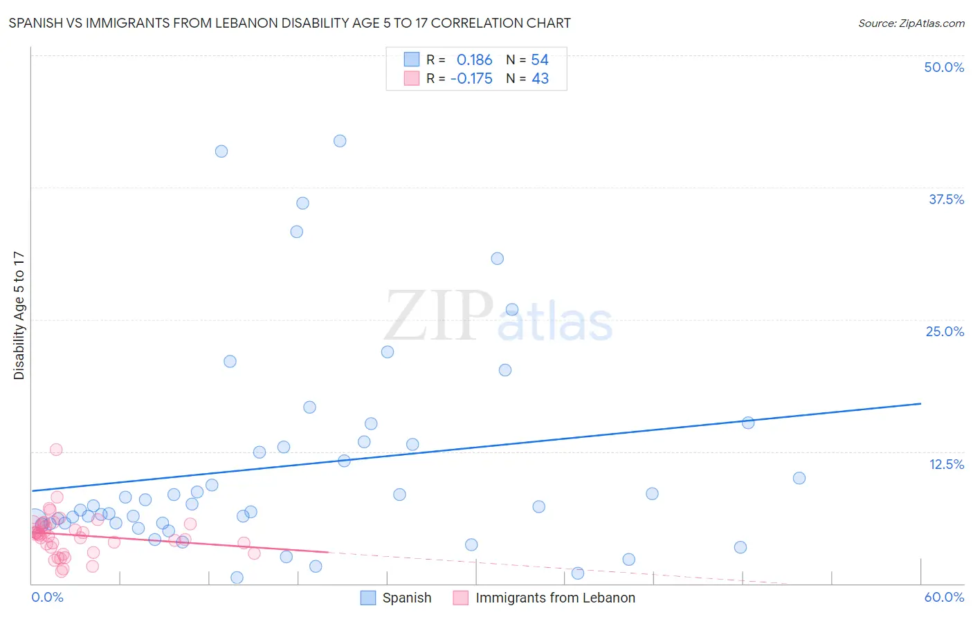 Spanish vs Immigrants from Lebanon Disability Age 5 to 17