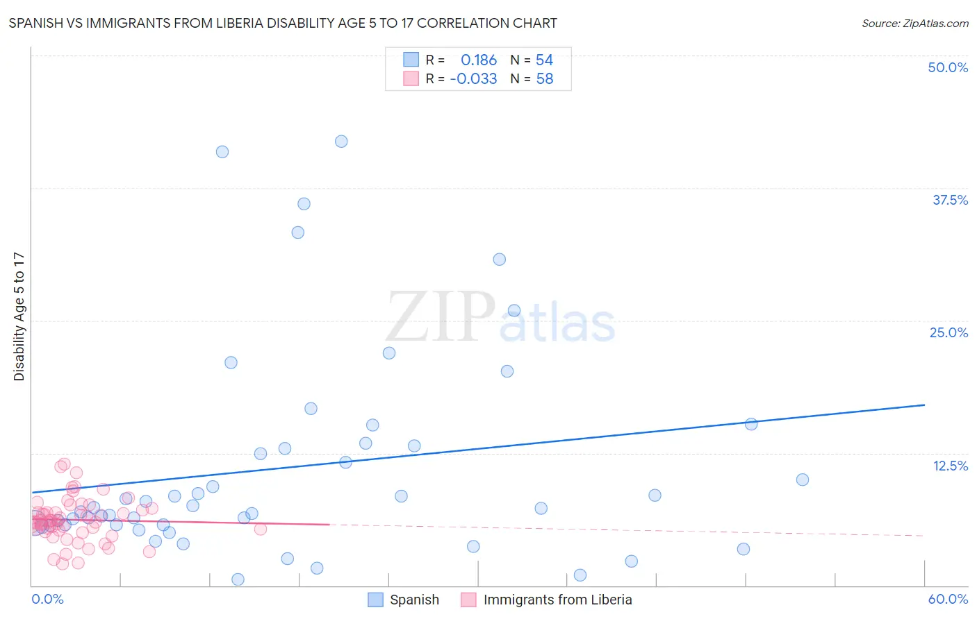 Spanish vs Immigrants from Liberia Disability Age 5 to 17