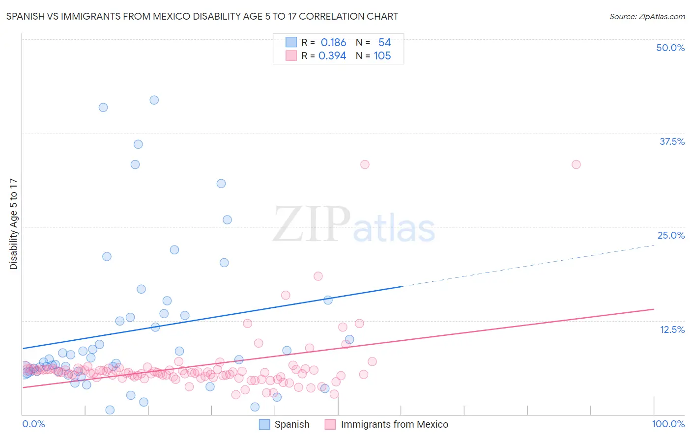 Spanish vs Immigrants from Mexico Disability Age 5 to 17