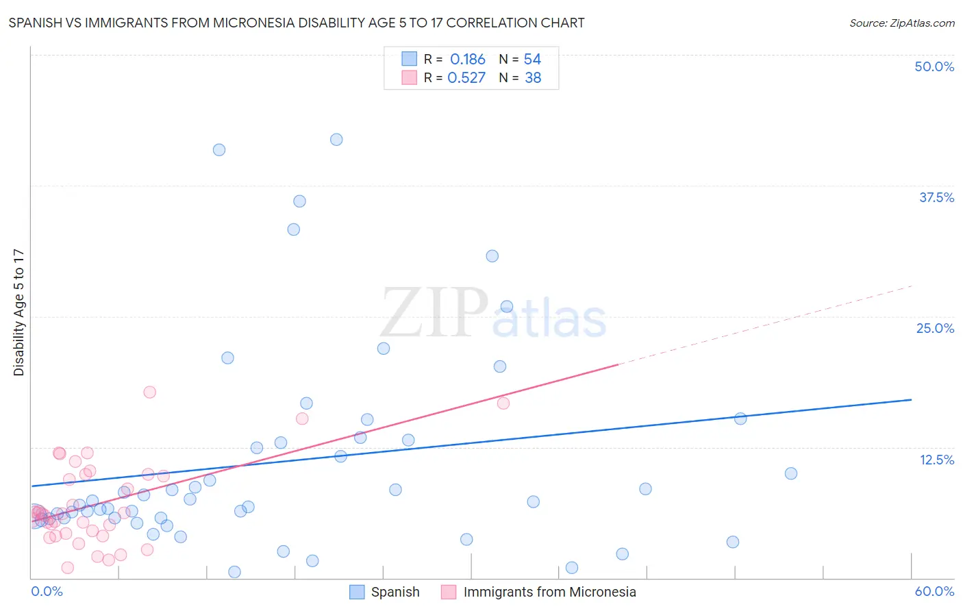 Spanish vs Immigrants from Micronesia Disability Age 5 to 17