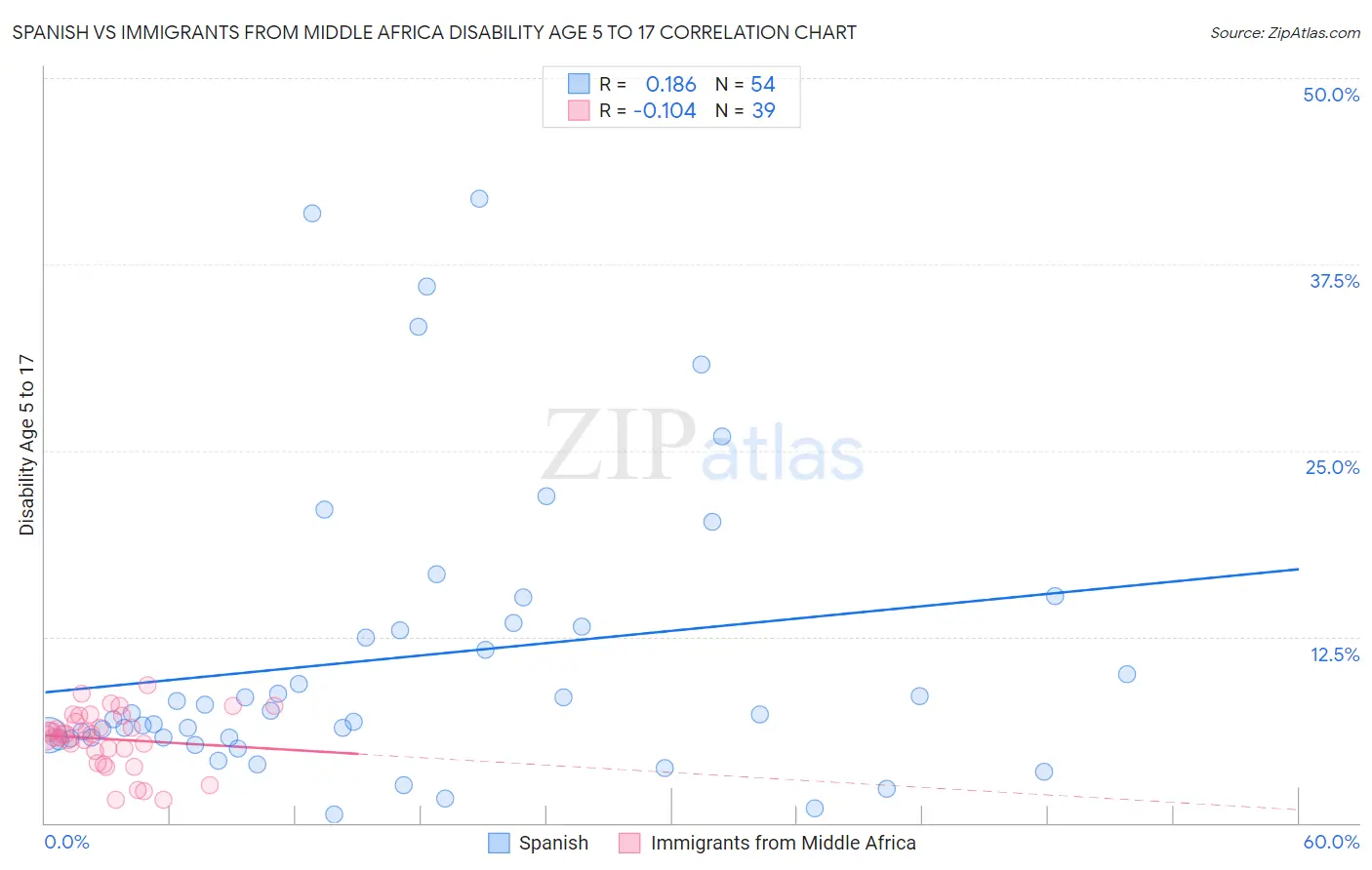 Spanish vs Immigrants from Middle Africa Disability Age 5 to 17