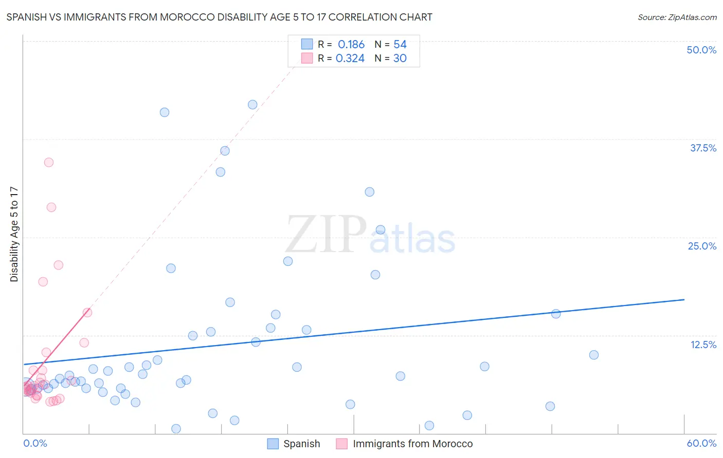 Spanish vs Immigrants from Morocco Disability Age 5 to 17