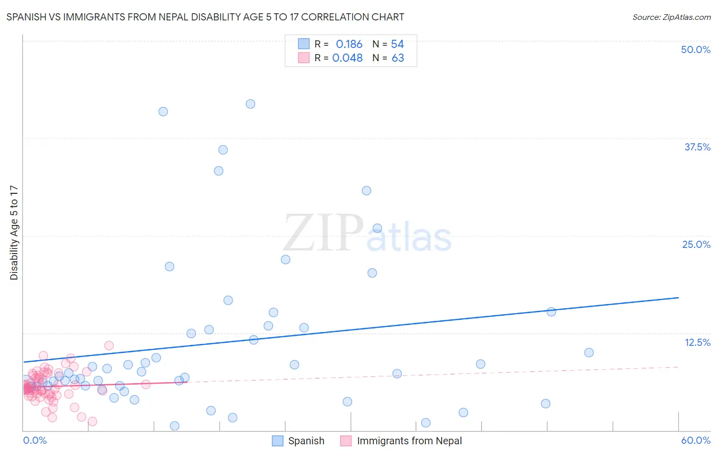 Spanish vs Immigrants from Nepal Disability Age 5 to 17