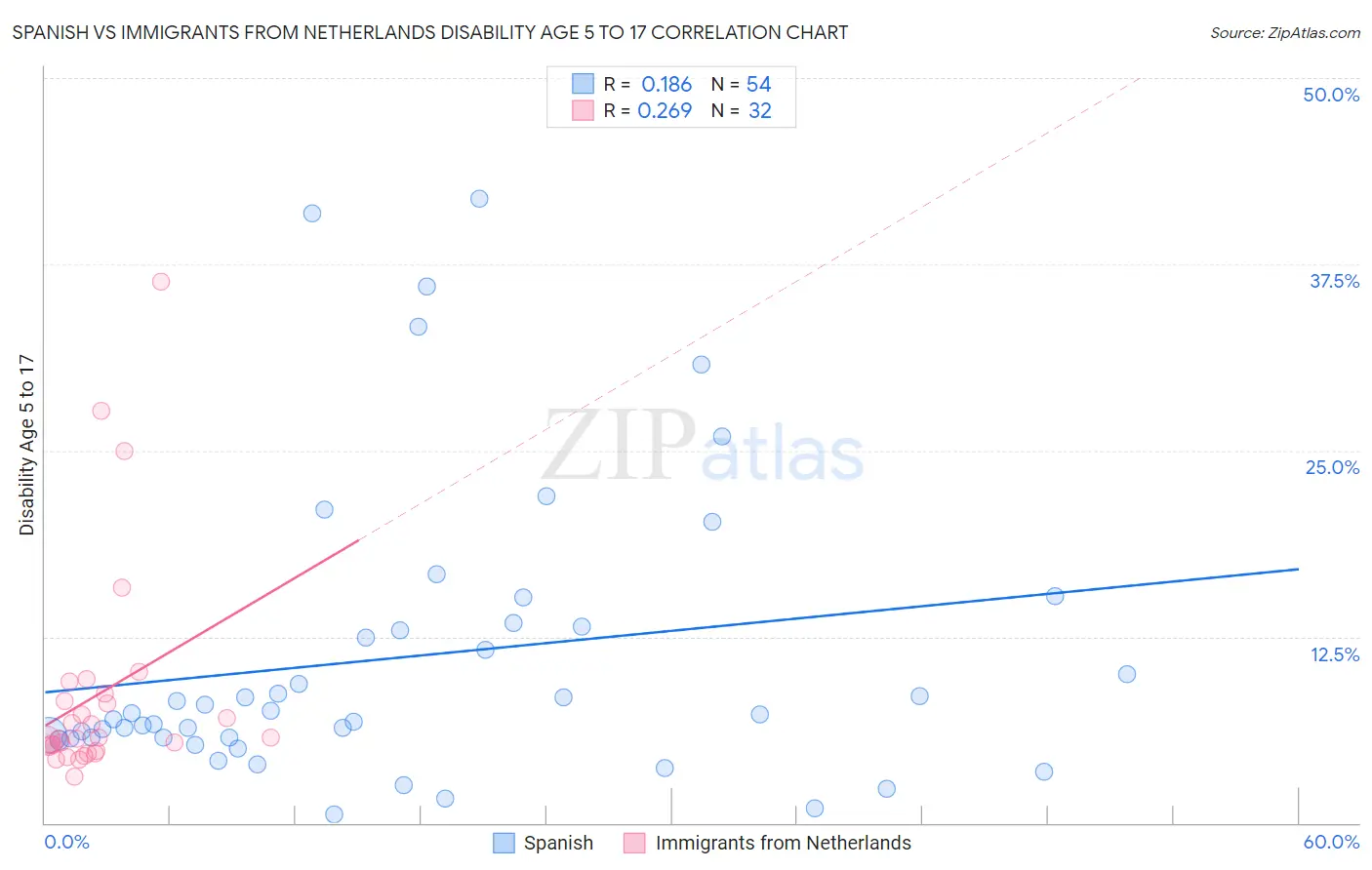 Spanish vs Immigrants from Netherlands Disability Age 5 to 17