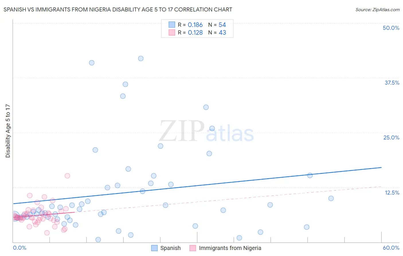 Spanish vs Immigrants from Nigeria Disability Age 5 to 17