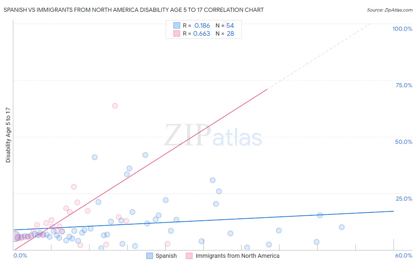 Spanish vs Immigrants from North America Disability Age 5 to 17