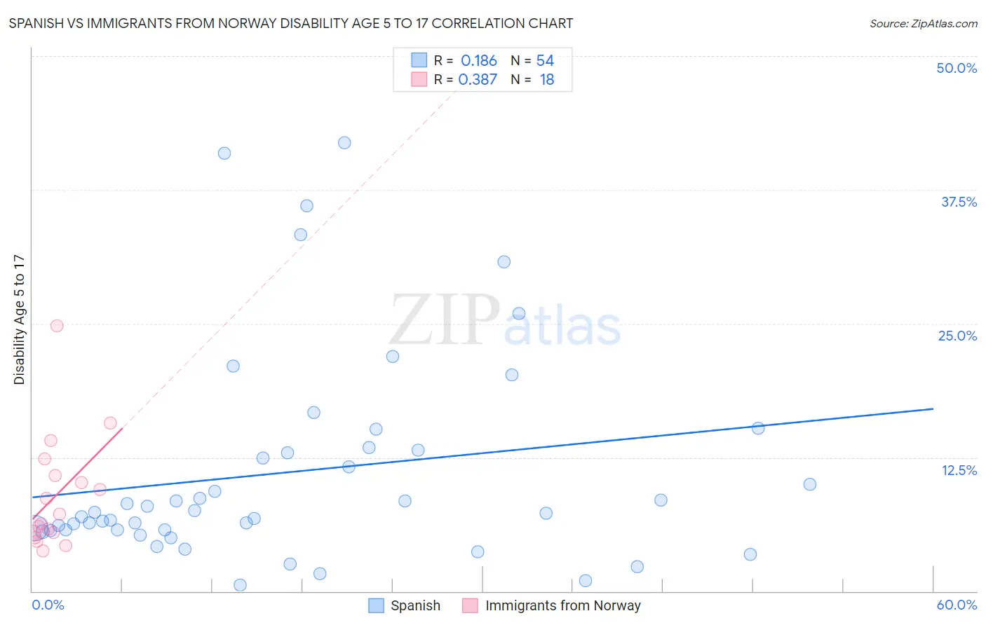Spanish vs Immigrants from Norway Disability Age 5 to 17